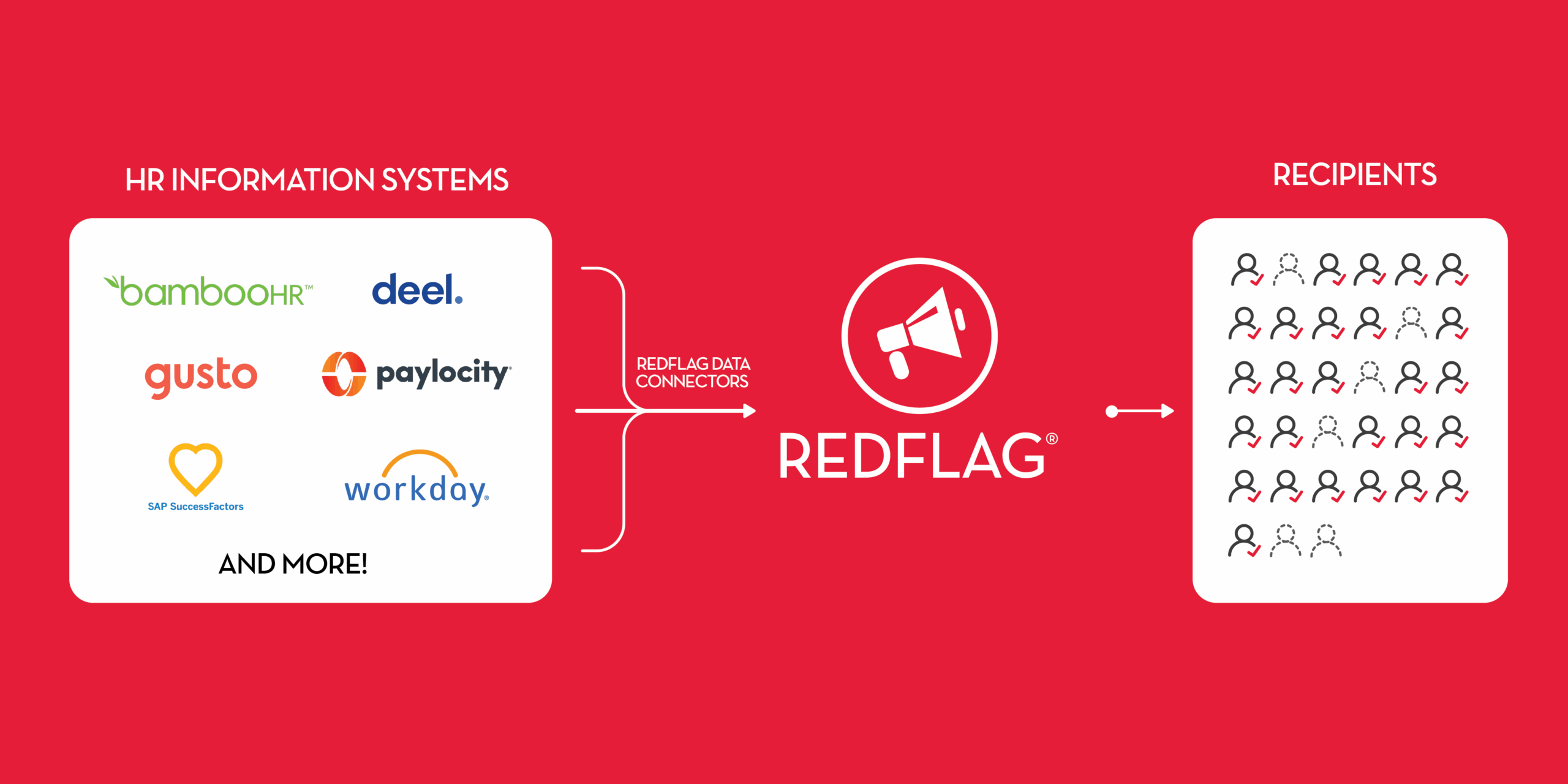 RedFlag Data Connectors for HR Information Systems